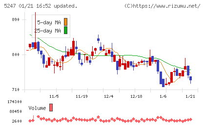 ＢＴＭチャート