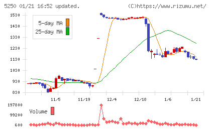 プライム・ストラテジーチャート