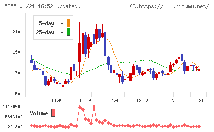モンスターラボチャート