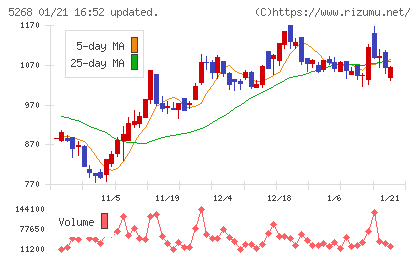 旭コンクリート工業チャート