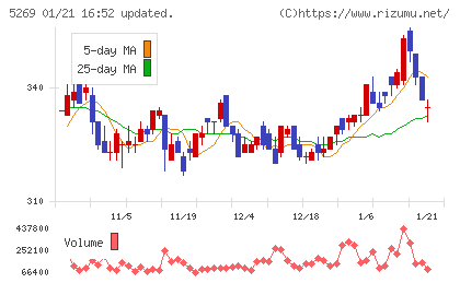 日本コンクリート工業チャート