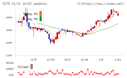 日本興業チャート