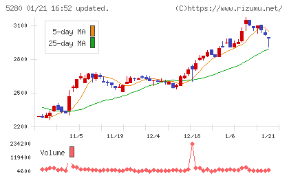 ヨシコンチャート