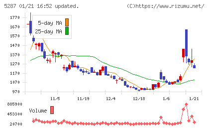 イトーヨーギョーチャート