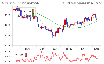 ベルテクスコーポレーションチャート