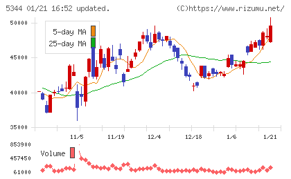 ＭＡＲＵＷＡチャート