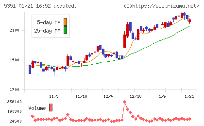 品川リフラチャート