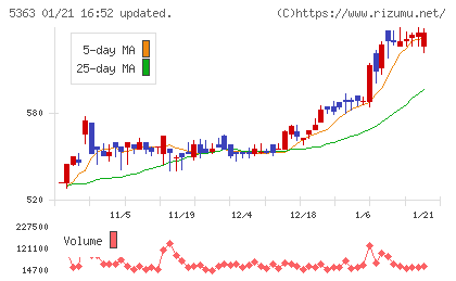 ＴＹＫチャート