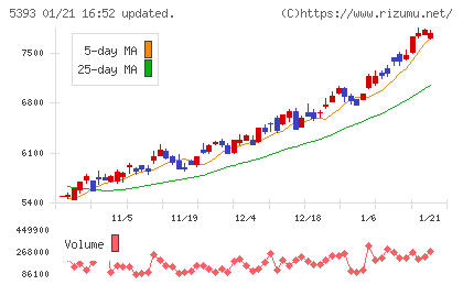 ニチアスチャート