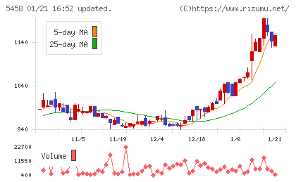 高砂鐵工チャート