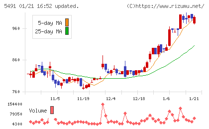 日本金属チャート