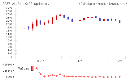 ＡｌｂａＬｉｎｋチャート