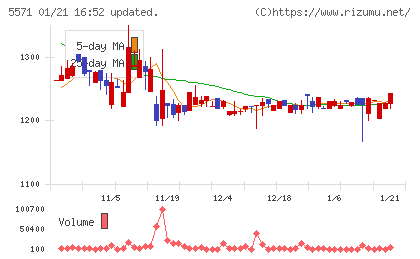 エキサイトホールディングスチャート
