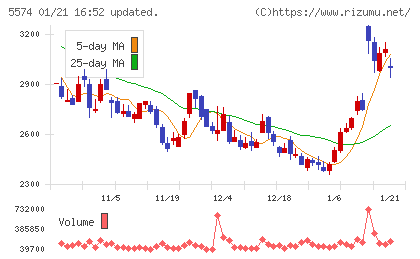 ＡＢＥＪＡチャート