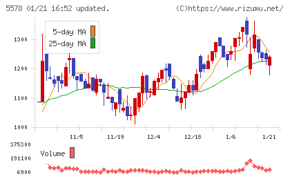 ＡＲアドバンストテクノロジチャート