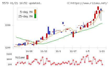 ＧＳＩチャート
