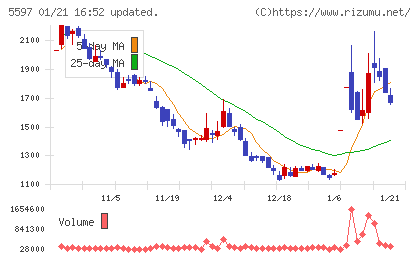 ブルーイノベーションチャート