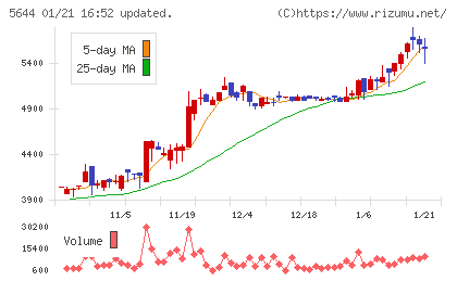 メタルアートチャート