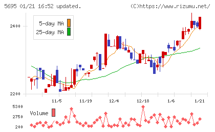 パウダーテックチャート