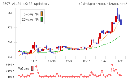 サンユウチャート