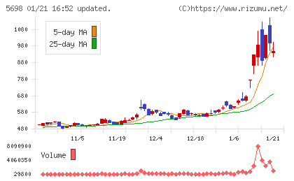 エンビプロ・ホールディングスチャート