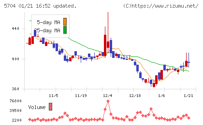 ＪＭＣチャート