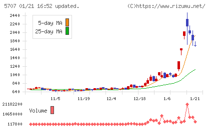 東邦亜鉛チャート