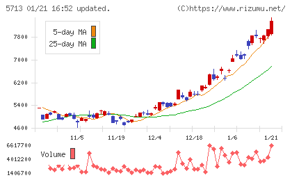 住友金属鉱山チャート