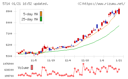 ＤＯＷＡホールディングスチャート