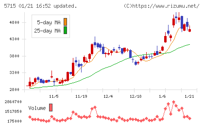 古河機械金属チャート