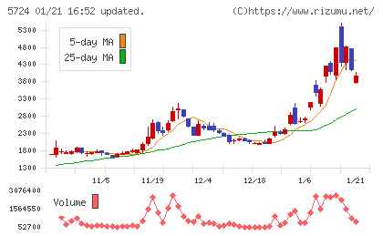 アサカ理研チャート