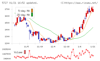 東邦チタニウムチャート