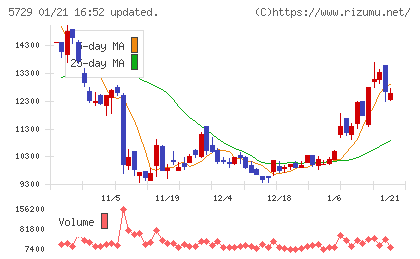 日本精鉱チャート