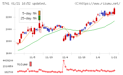 ＵＡＣＪチャート