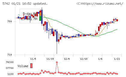 エヌアイシ・オートテックチャート