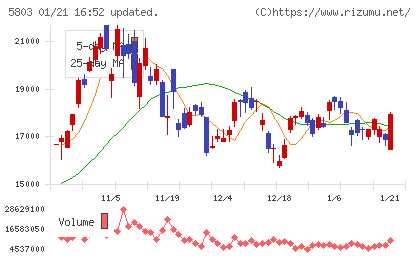 フジクラチャート