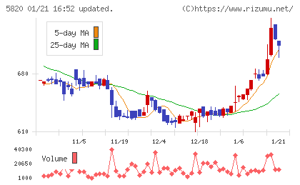 三ッ星チャート