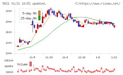 平河ヒューテックチャート
