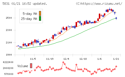しずおかフィナンシャルグループチャート