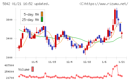 インテグラルチャート
