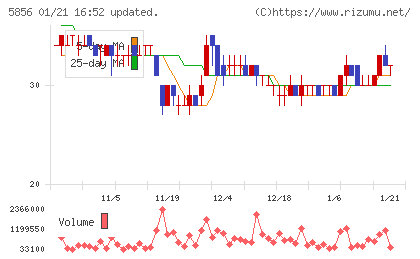 エルアイイーエイチチャート