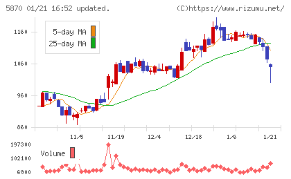 ナルネットコミュニケーションズチャート