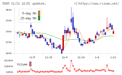 ジーデップ・アドバンスチャート