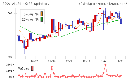 ダイケンチャート