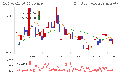 瀧上工業チャート