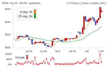 大谷工業チャート