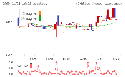 ロブテックスチャート