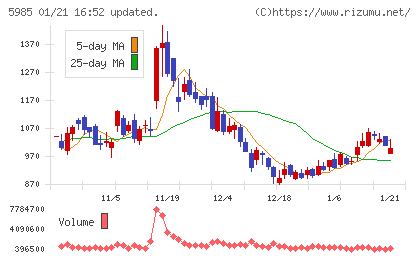 サンコールチャート