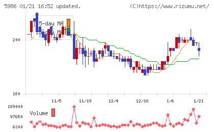 モリテック　スチールチャート