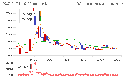 オーネックスチャート